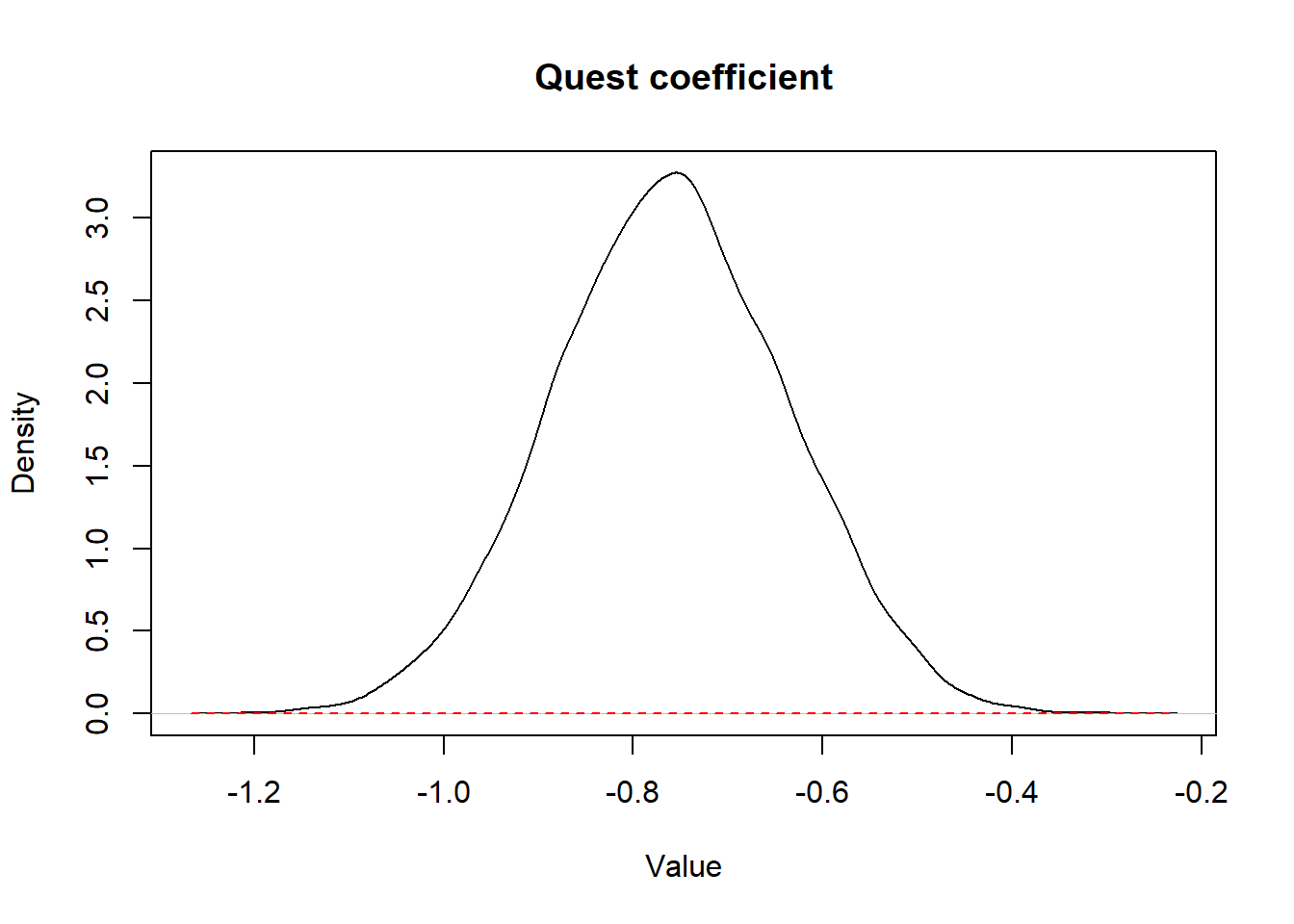 **Figure.** Prior (dashed red line) and posterior (full black line) distribution of the coefficient for the variable *quest*.