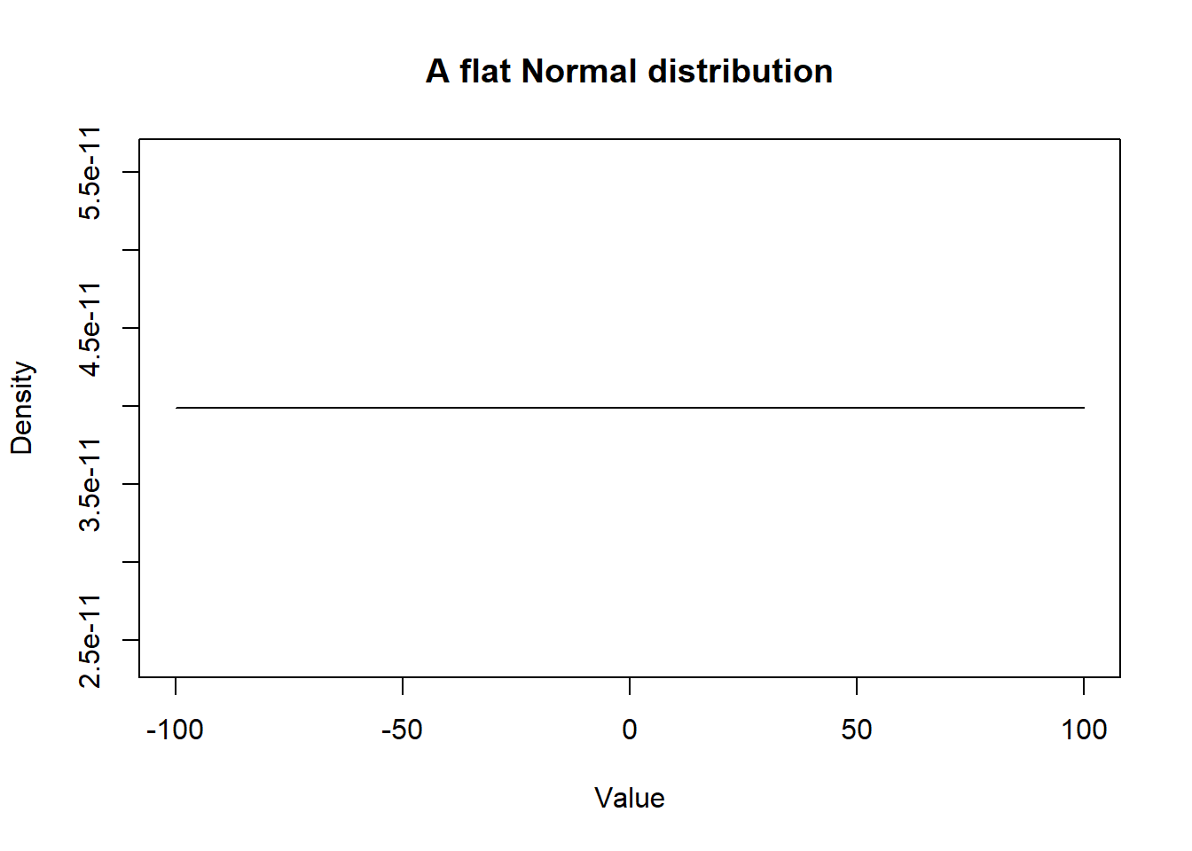 **Figure.** Density curve of a flat Normal distribution.