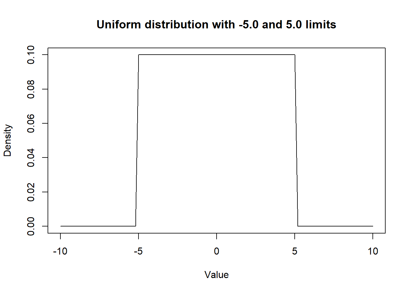 **Figure.** Density curve of an Uniform distribution.