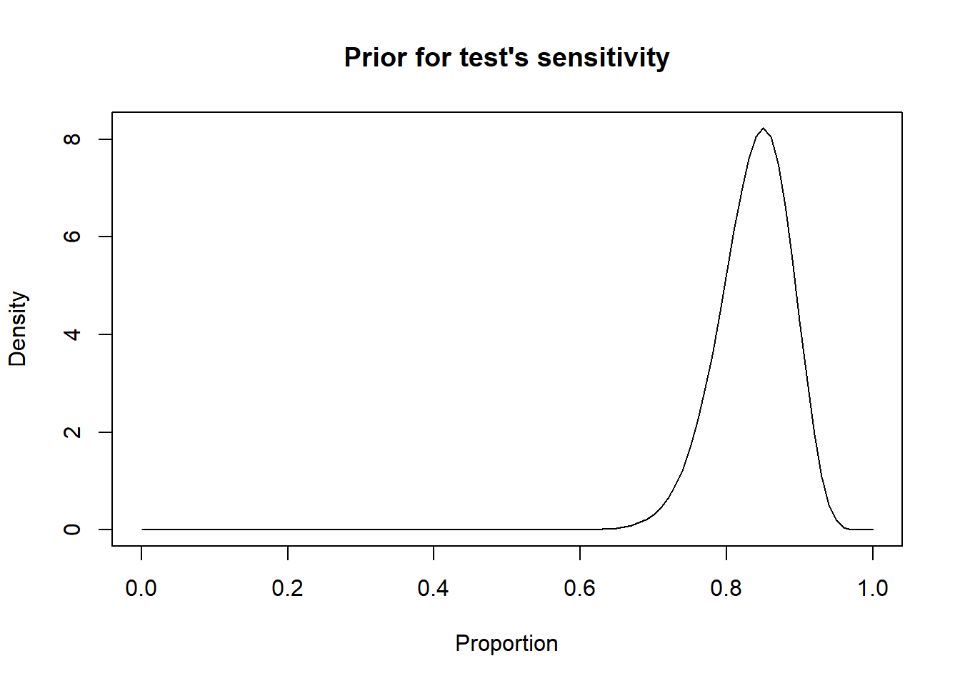 **Figure.** Density curve of a Beta distribution for a test sensitivity.