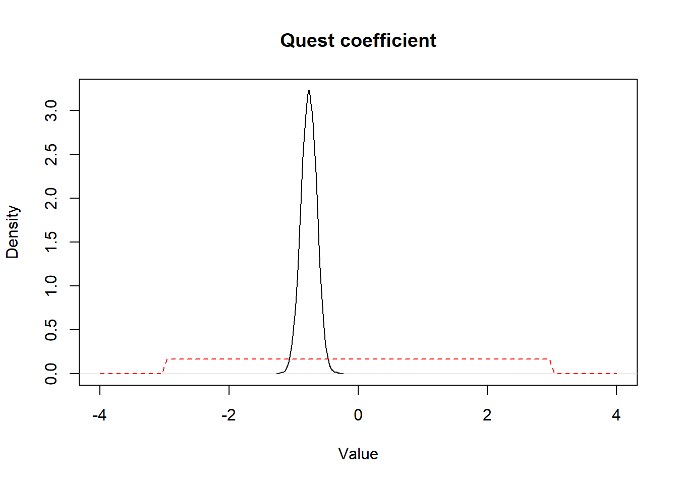 **Figure.** Prior (dashed red) and posterior (full black) distribution for *quest* coefficient.
