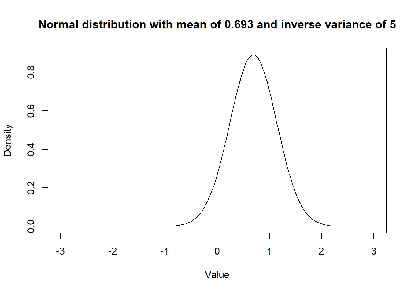 **Figure.** Prior distribution with mean OR of 2.0 and a variance of 0.2.