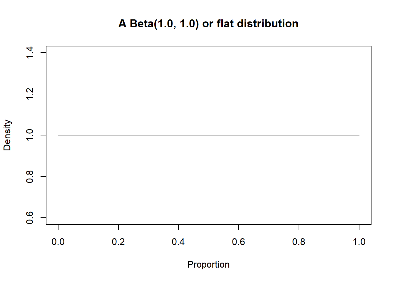 **Figure.** Density curve of a Beta(1.0, 1.0) distribution.