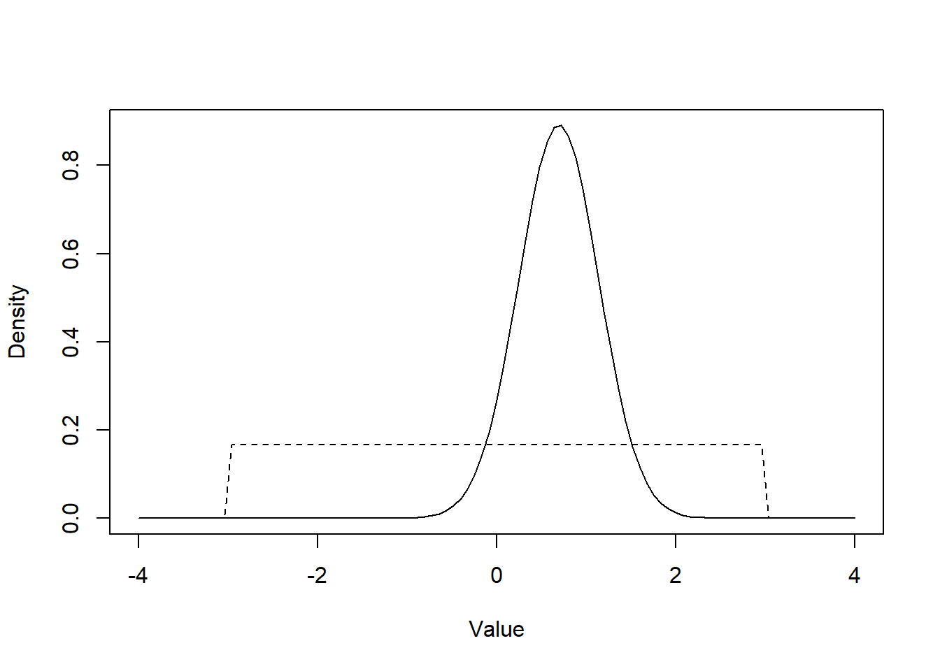 **Figure.** Normal distribution with mean of 0.69 and a variance of 0.20 (full line) *vs.* unif(-2.996, 2.996) distribution.