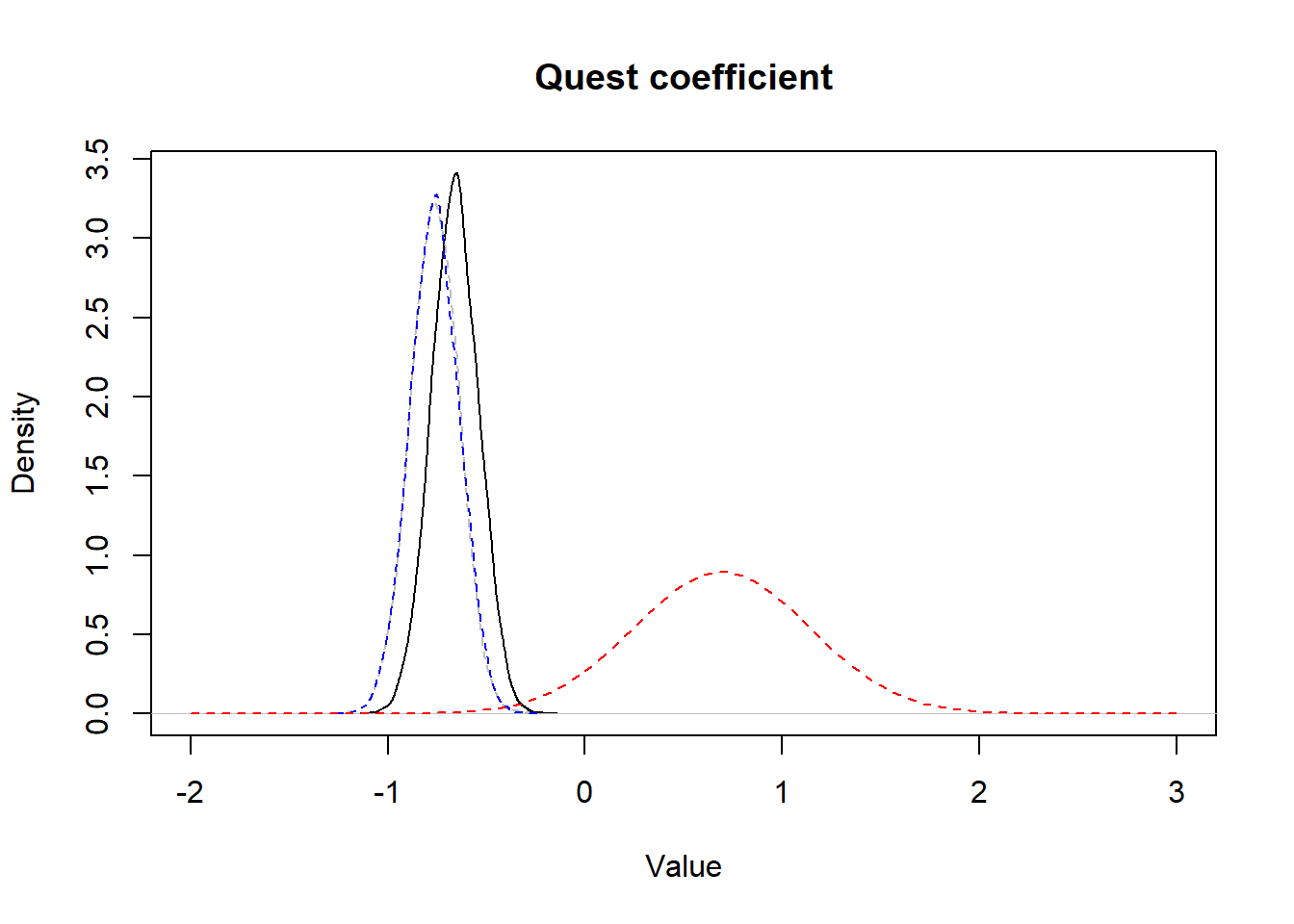 **Figure.** Prior informative distribution with mean of 0.69 and a variance of 0.20 (red dashed) *vs.* the obtained posterior distribution (full black) and the posterior distribution obtained using vague priors (blue dashed).