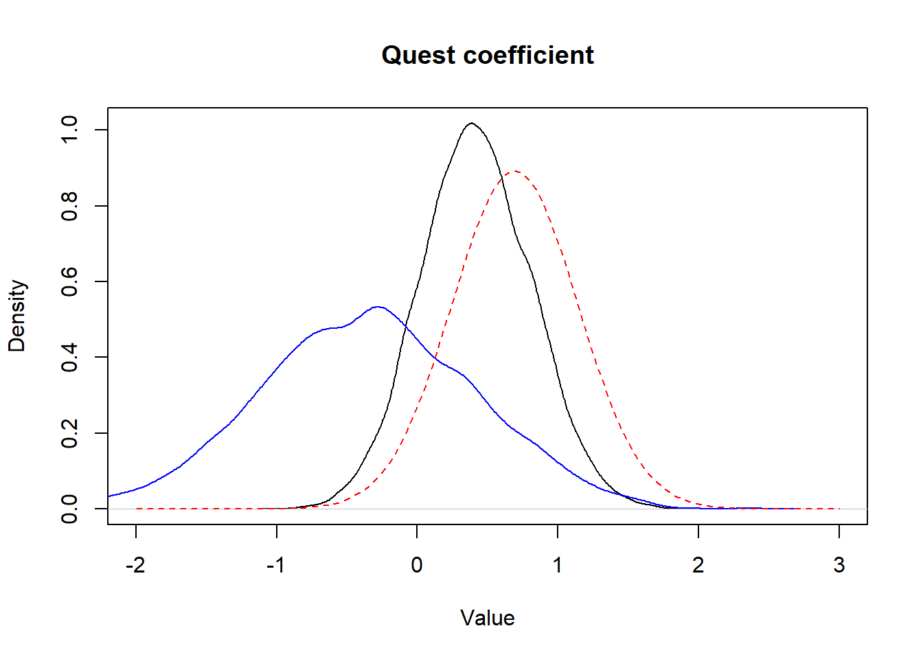 **Figure.** Prior informative distribution with mean of 0.69 and a variance of 0.20 (red dashed) *vs.* the obtained posterior distribution (full black) and the posterior distribution obtained using vague priors (full blue).