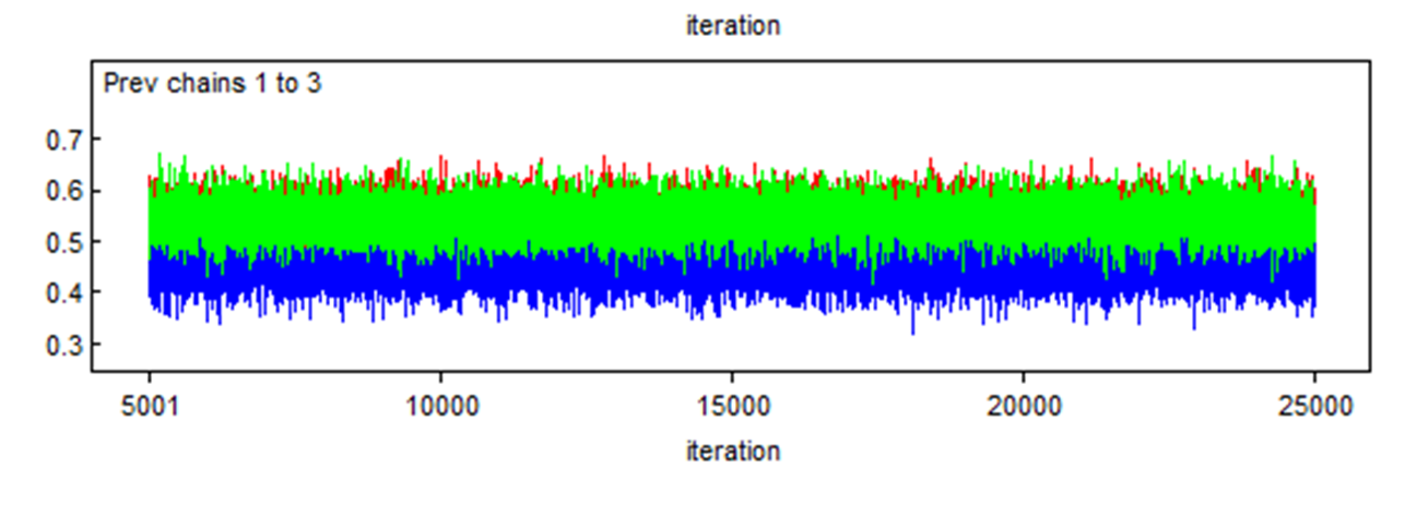 Figure. Trace plot - chains converging in different areas.