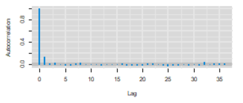 Figure. Autocorrelation plot with Markov chains exhibiting a short memory.