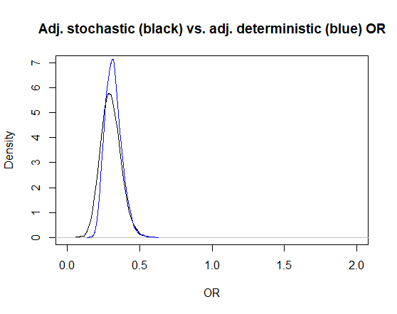 Figure. OR posterior distributions estimated using the deterministic (blue) and stochastic (black) approaches.