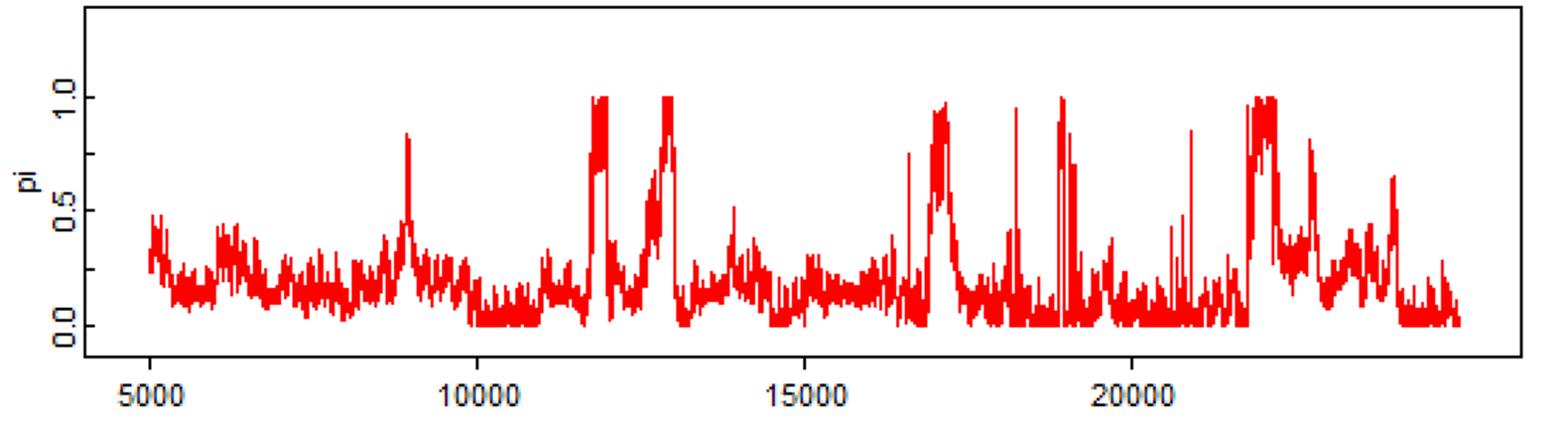 Figure. Trace plot - chains converging in different areas.