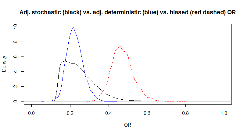 Figure. Non-adjusted (red dashed) vs. adjusted deterministic (blue) or stochastic (black) OR.