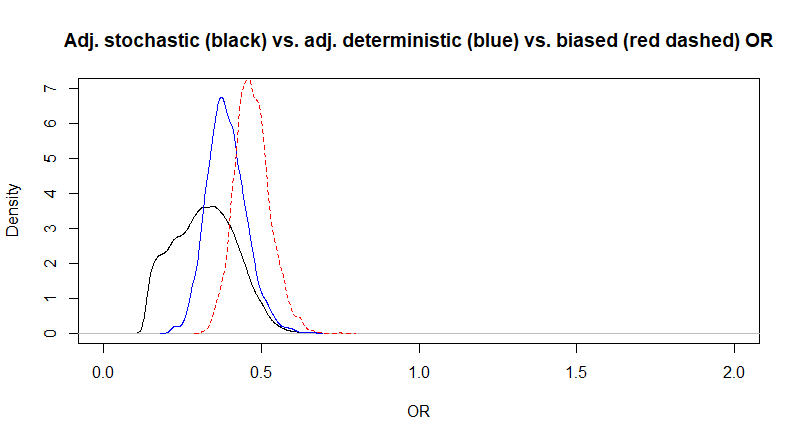 Figure. Non-adjusted (red dashed) vs. adjusted deterministic (blue) or stochastic (black) OR.