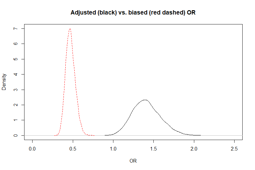 Figure. Posterior distributions for the biased (red dashed) vs. adjusted (black) OR.