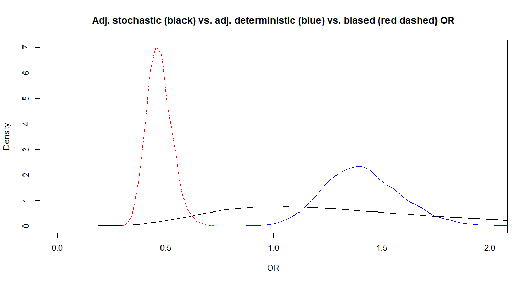 Figure. Posterior distributions for the biased (red dashed) vs. adjusted stochastic (black) vs. adjusted deterministic (blue) OR.