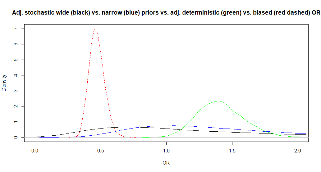Figure. Posteriors for biased (red dashed), adjusted stochastic with wide (black) vs. narrower (blue) prior distributions for bias parameters, or adjusted deterministic OR (green).